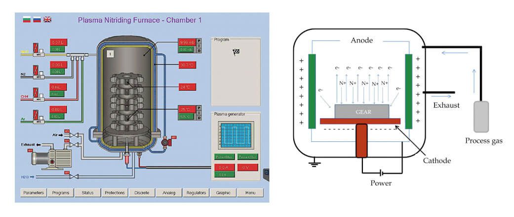 Plasma-nitriding plasma controller